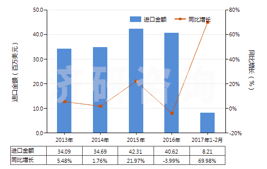 2013-2017年2月中國(guó)其他丙烯酸酯(HS29161290)進(jìn)口總額及增速統(tǒng)計(jì) 2013-2017年2月中國(guó)其他丙烯酸酯(HS29161290)進(jìn)口總額及增速統(tǒng)計(jì)